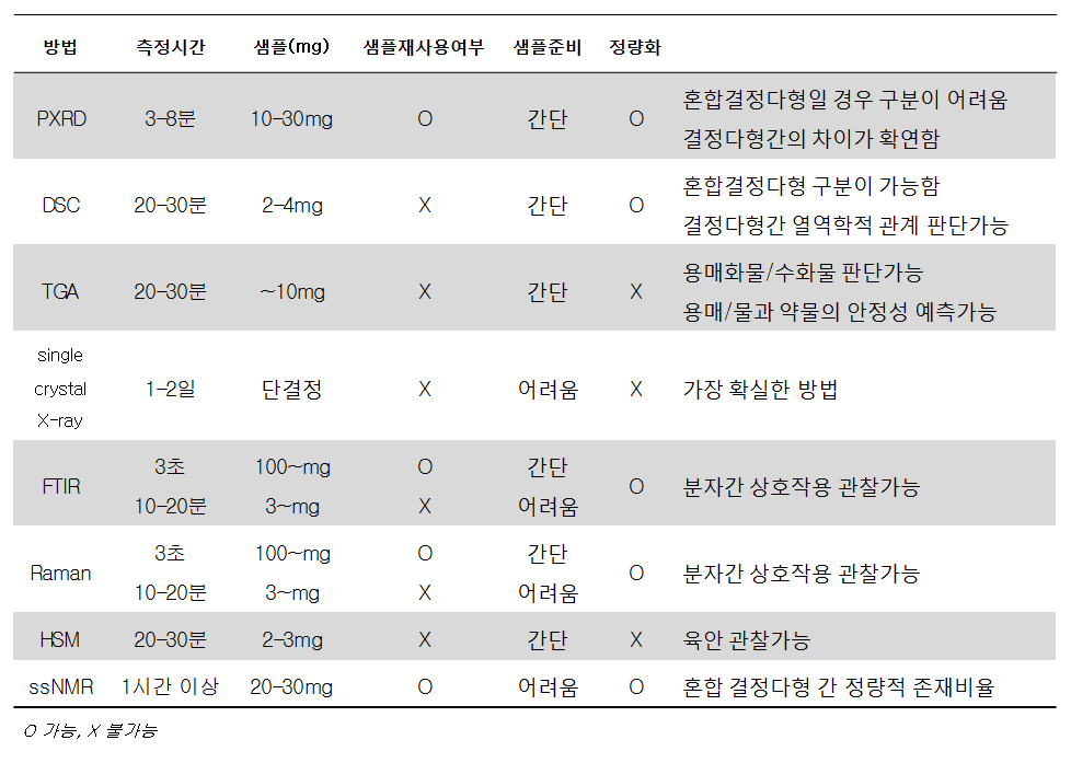 고형물질 분석기법의 샘플 크기, 샘플 준비, 특징 비교