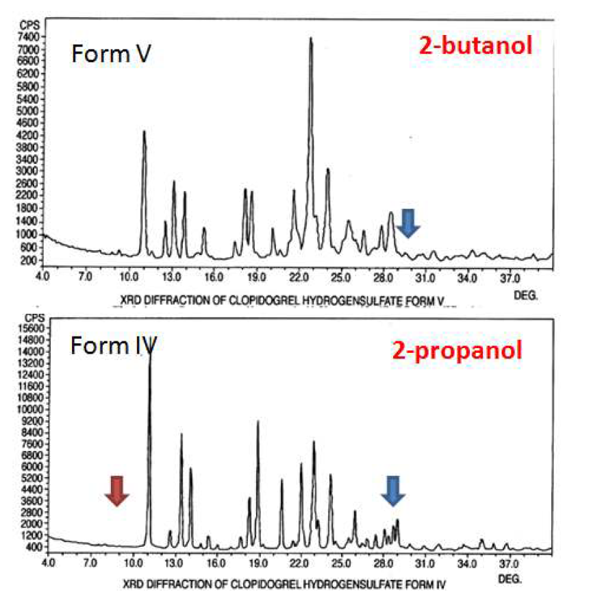 Clopidogrel bisulfate form V와 form IV의 파우더패턴 비교