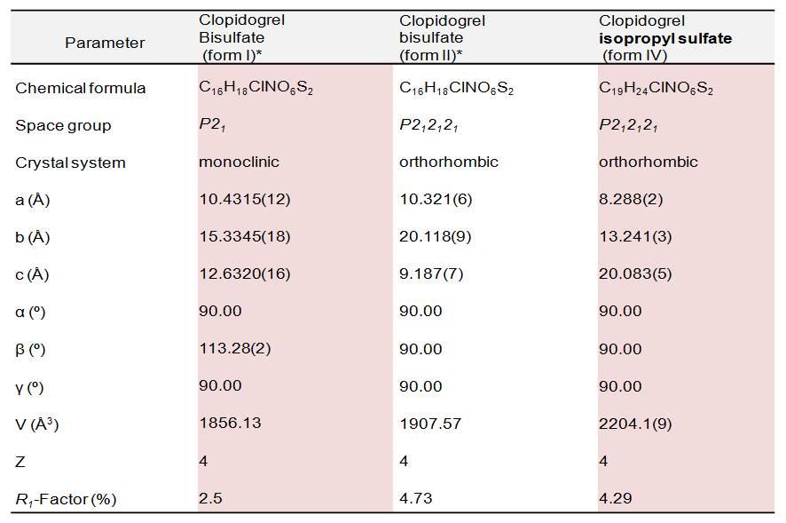 Clopidogrel bisulfate form I, II, IV의 단결정 정보