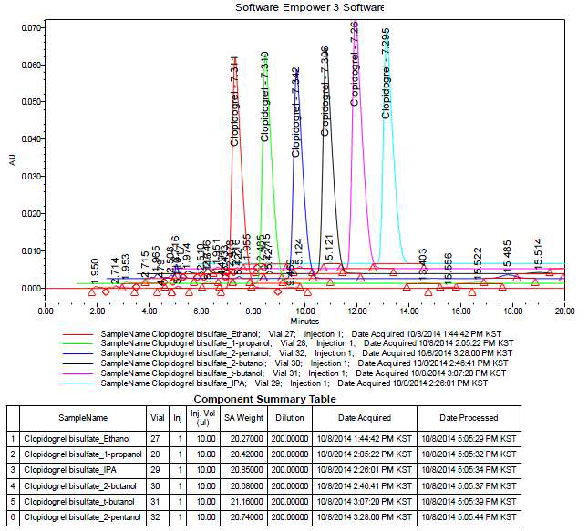 Clopidogrel alkylsulfate의 HPLC 결과