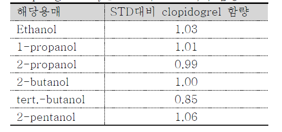 clopidogrel bisulfate STD와 clopidogrel alkylsulfate의 STD 대비 함량