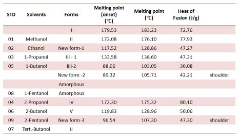 Clopidogrel bisulfates/clopidogrel isopropylsulfate의 thermal analysis