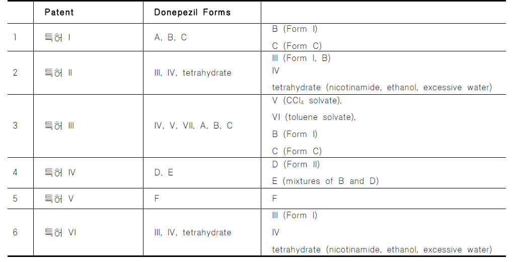 모델약품 Donepezil 특허분석