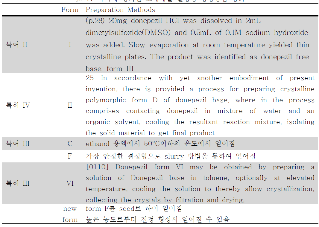 특허에 명기된 도네페질 결정형 형성방법 정리