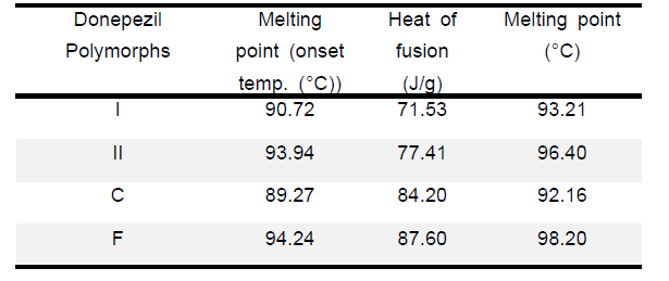 Donepezil 결정다형 I, II, C, and F의 thermal data