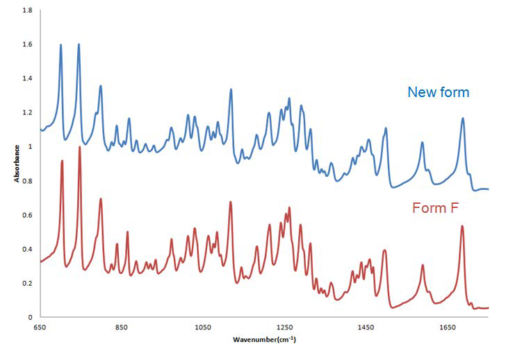 Form F와 new form의 FTIR spectra