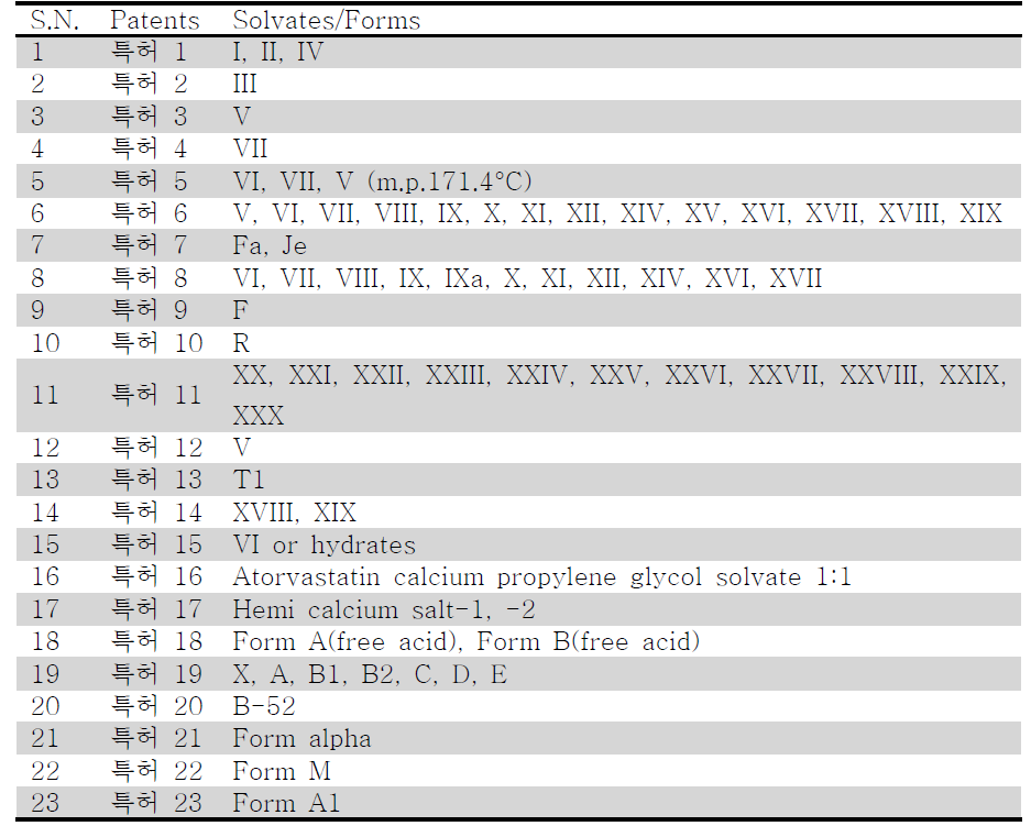Atorvastatin calcium 결정다형의 특허 및 그의 결정다형 summary