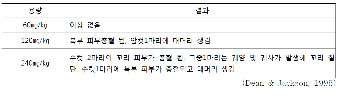 알파사이퍼메트린의 반복 투여 독성 결과(7)