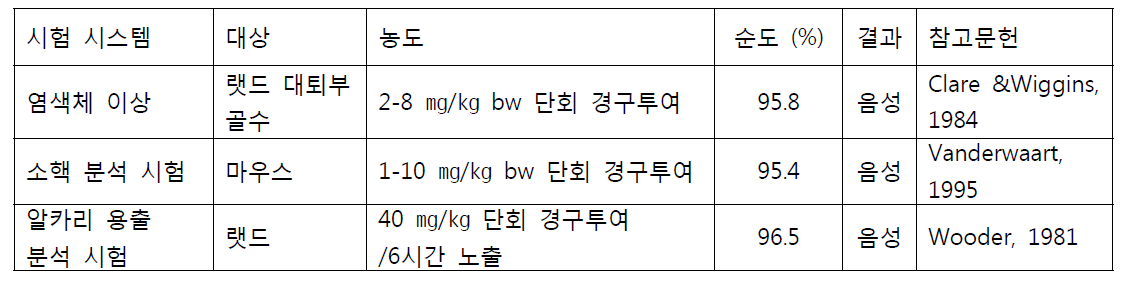 알파사이퍼메트린 유전 독성 결과(In vivo)