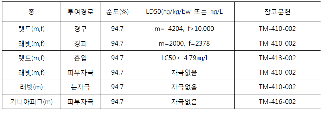 테메포스의 단회 투여 독성