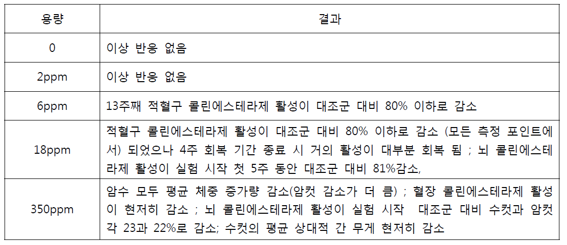 테메포스의 반복투여 독성 결과(2)