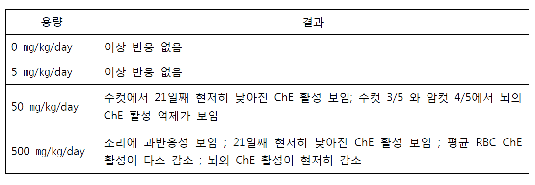 메토밀의 반복투여 독성 결과(1)