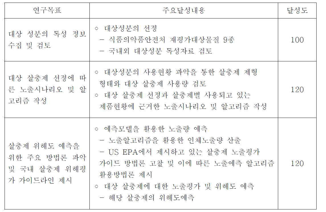 총괄연구개발과제 목표달성도