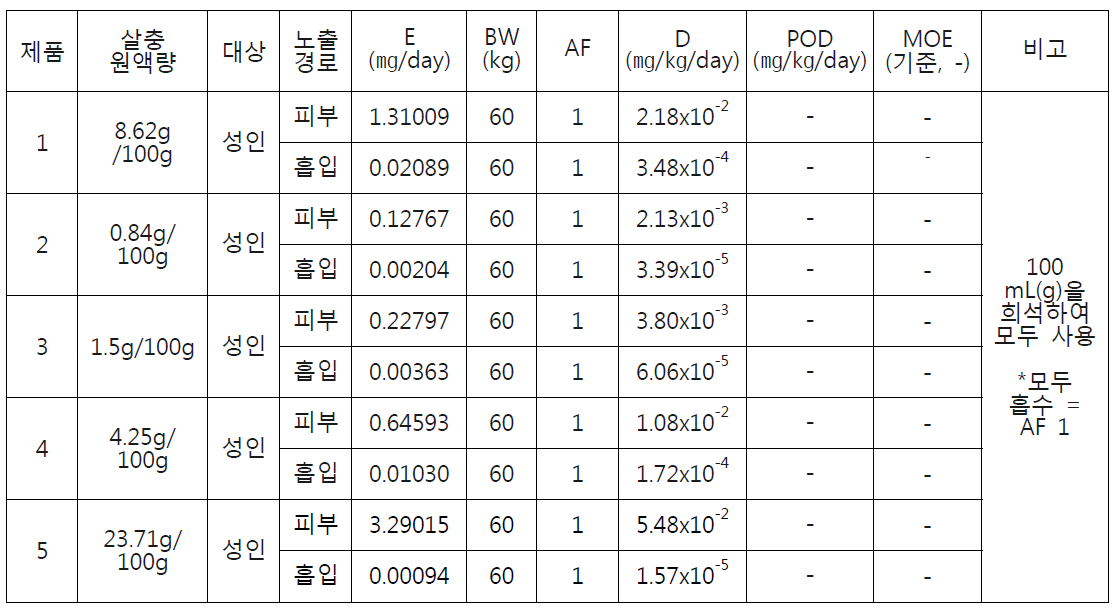 메토프렌 방역용 피부 및 흡입 노출량 예측