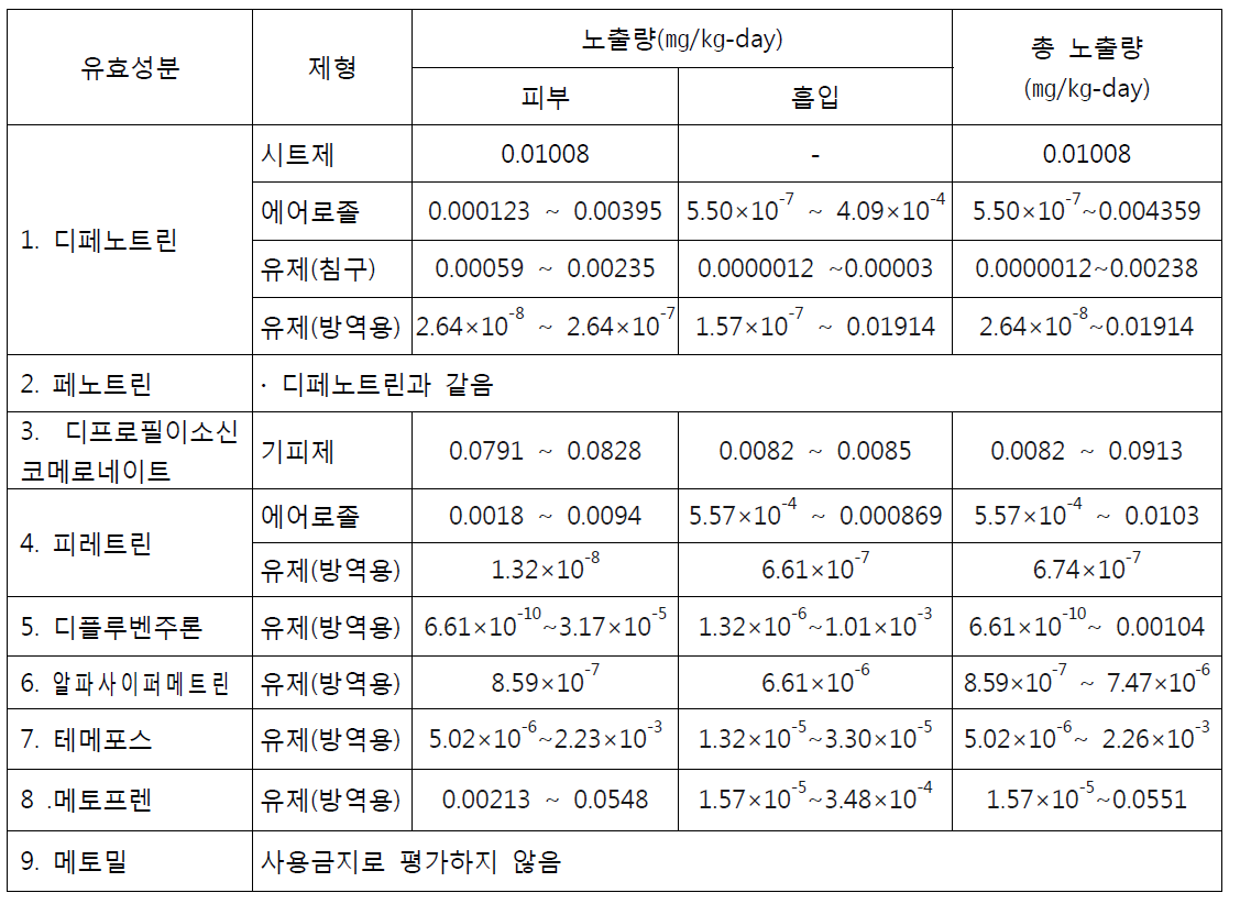 각 성분별/제형별 노출량 : 성인