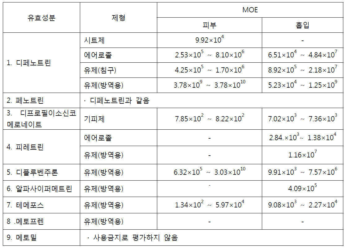 각 성분별/제형별 MOE : 성인