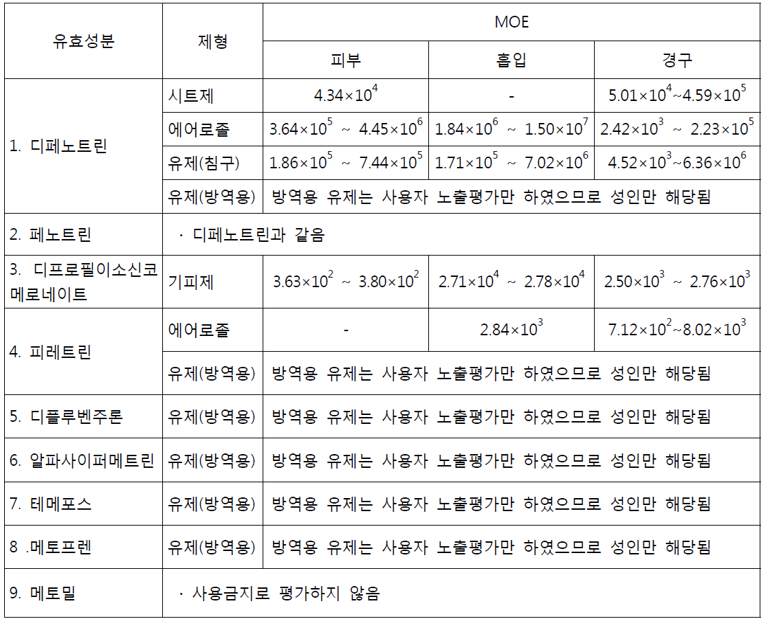 각 성분별/제형별 MOE : 유아