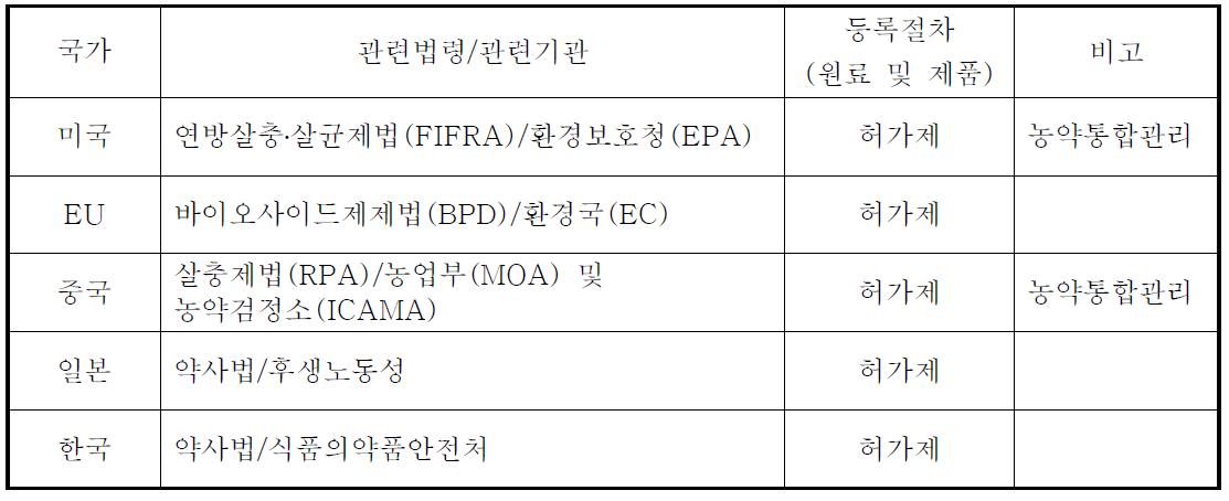 국가별 공중보건용 살충제 등록관리 현황