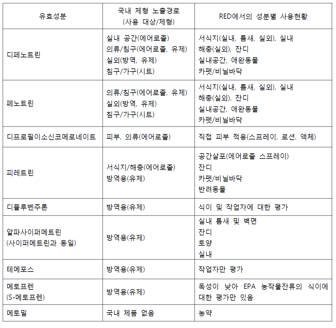 대상성분 제품의 국내외 사용현황