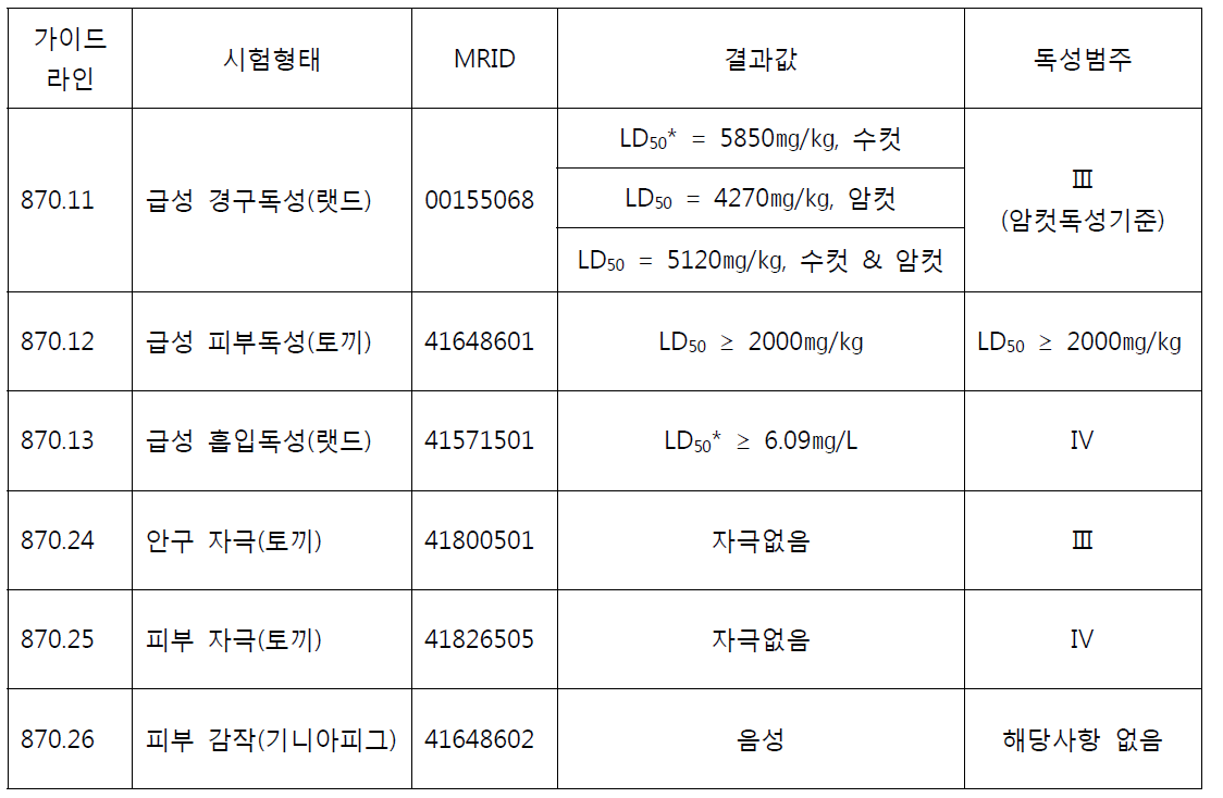 디프로필이소신코메로네이트 급성독성 개요