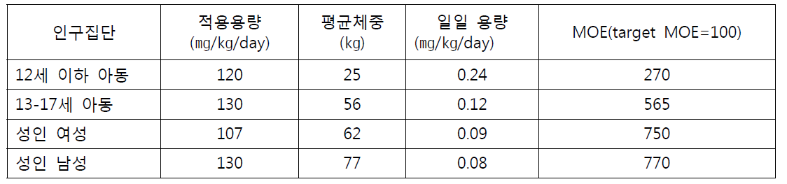 MGKⓇ repellent 326의 비발암 MOE : 피부노출