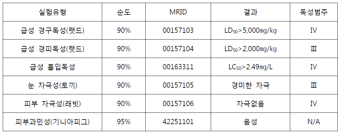 디플루벤주론의 급성독성 개요