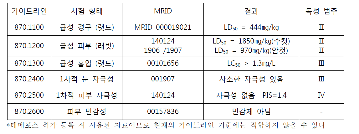 테메포스의 단회투여 독성 결과