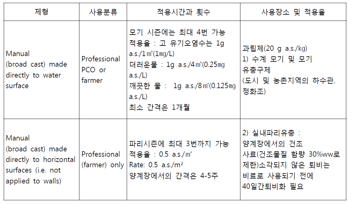 Dimilin GR-2 사용법