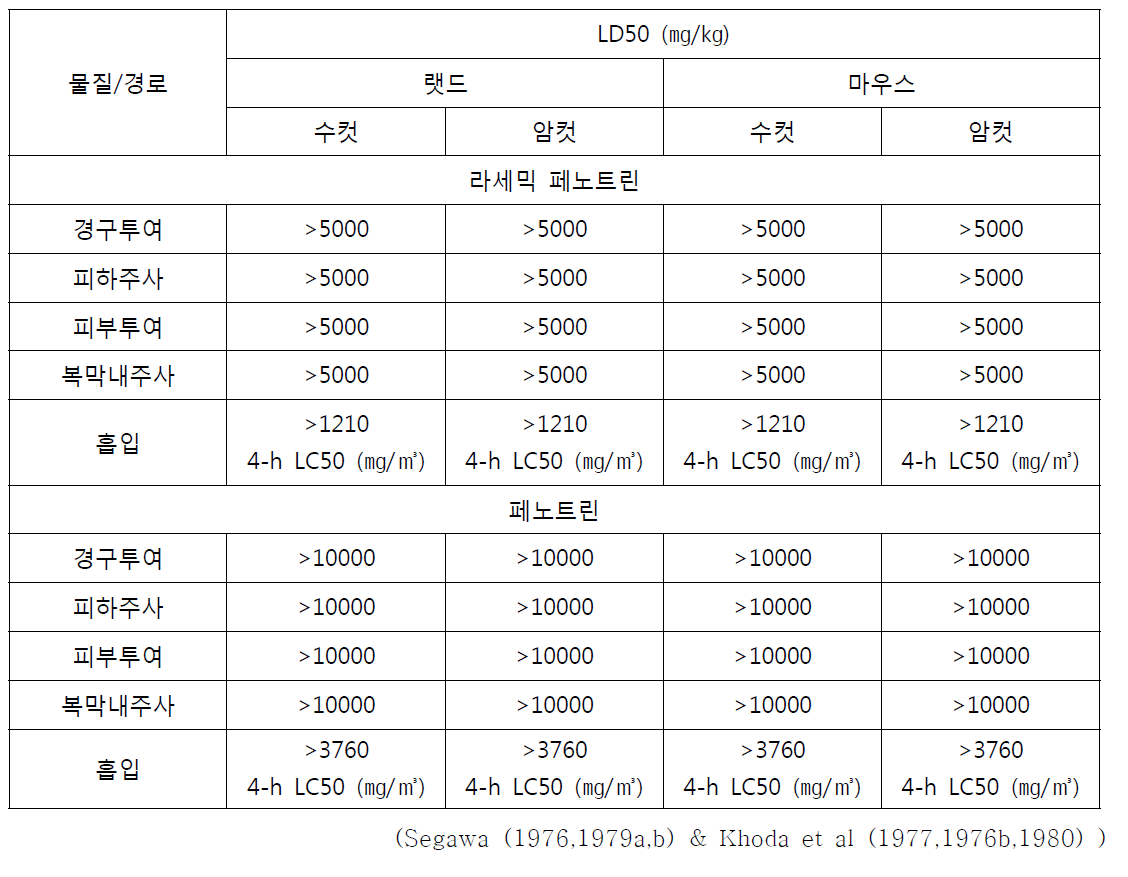 라세믹 페노트린과 디페노트린의 급성 독성 값