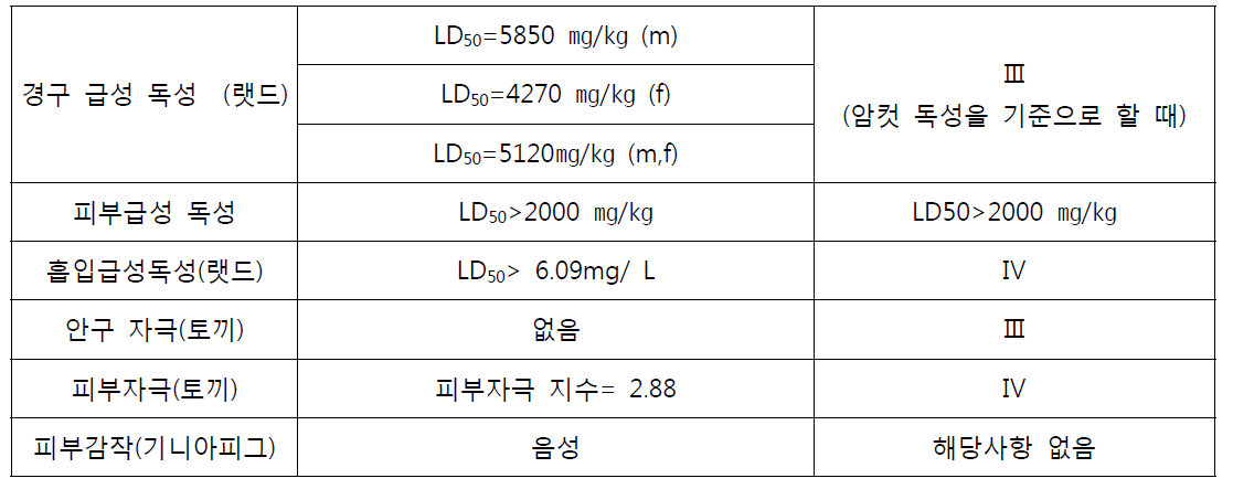 디프로필이소신코메로네이트의 급성 독성 결과