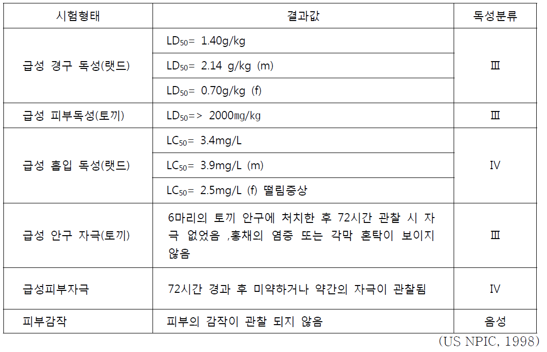 피레트린의 급성 독성 결과(2)