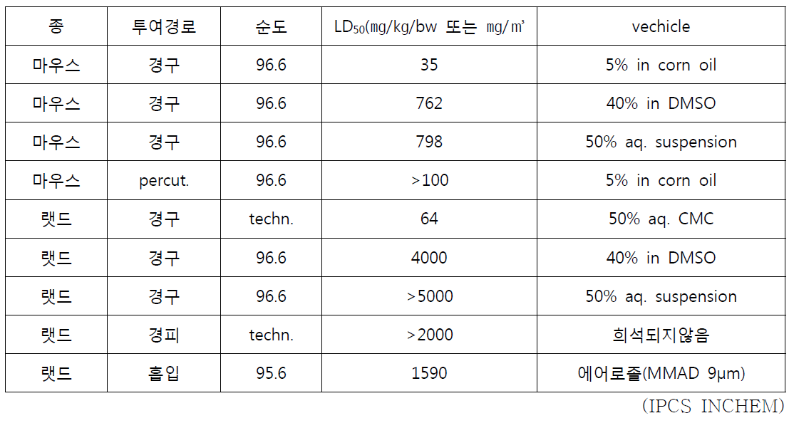 알파사이퍼메트린 급성 독성(LD50) 결과