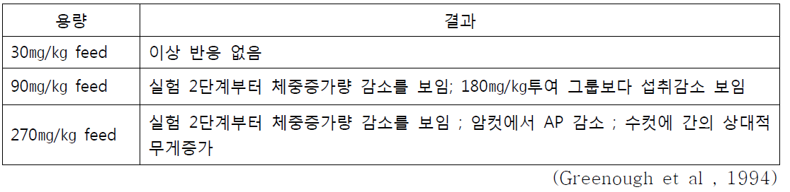 알파사이퍼메트린의 반복 투여 독성 결과(6)