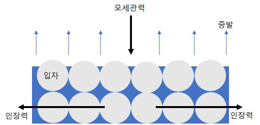 미세 입자를 포함한 액적의 crack 형성 원리 개념도