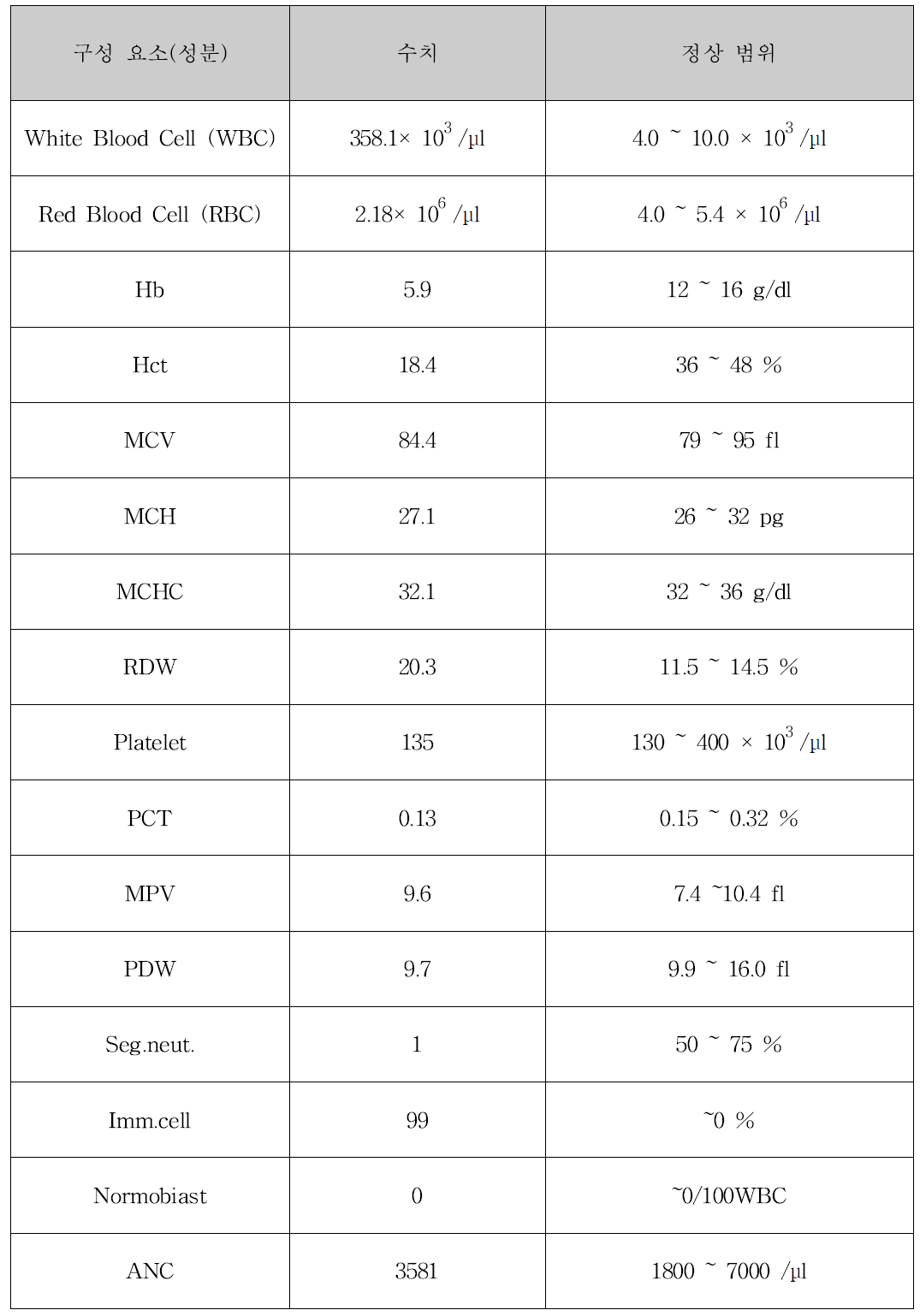 혈액 성분 분석 (백혈병)