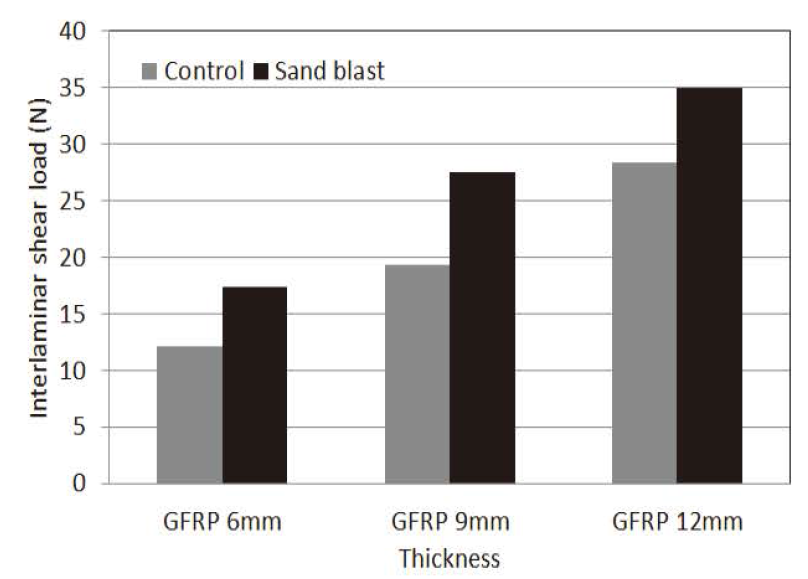 GFRP 소재의 두께 변화에 따른 기준 공시체 계면전단 하중 시험 결과
