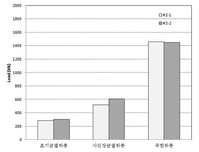 타입별 하중