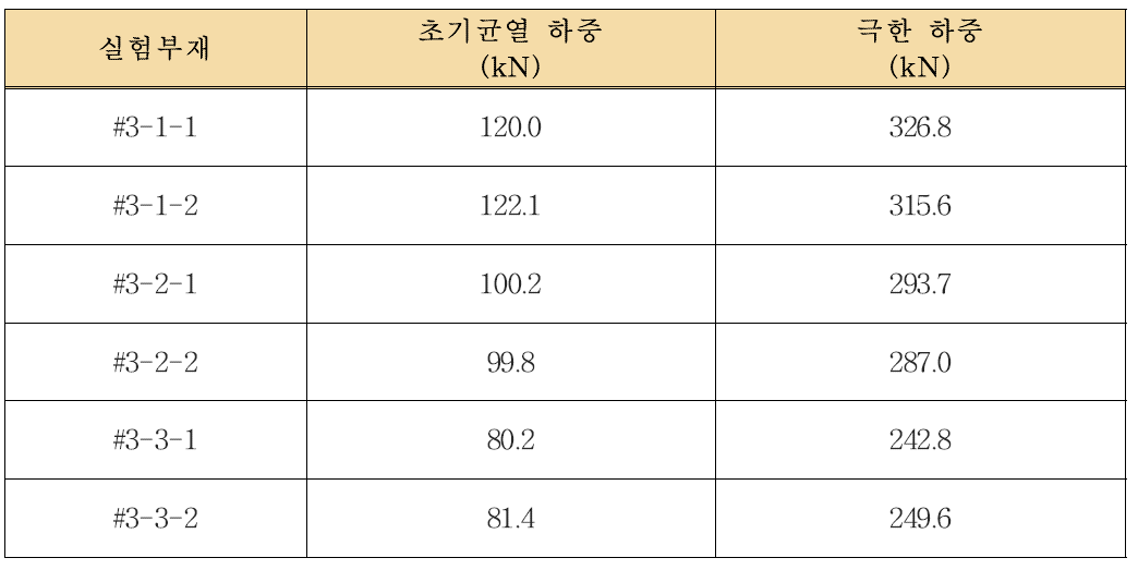 복부 휨 실험부재의 초기균열하중 및 극한하중