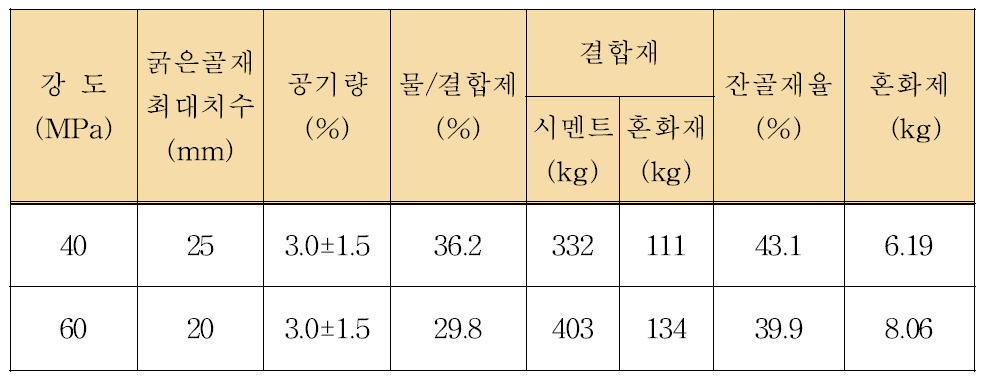 콘크리트 배합표