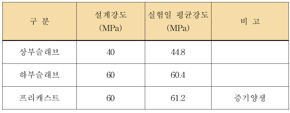 콘크리트 강도시험 결과