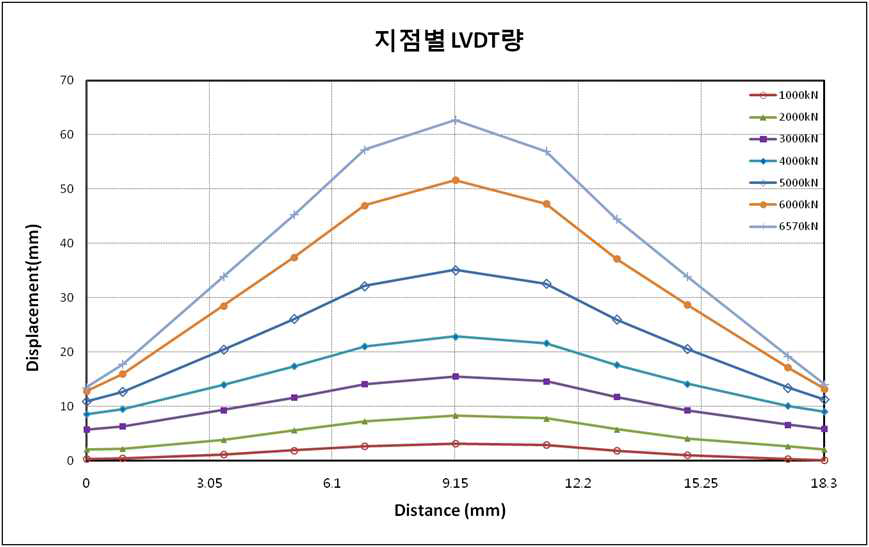 하중단계별 처짐