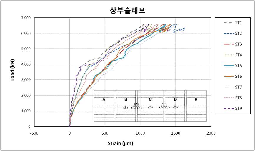 상부슬래브 변형률