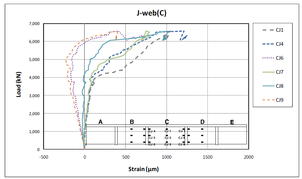 J-web(C) 변형률