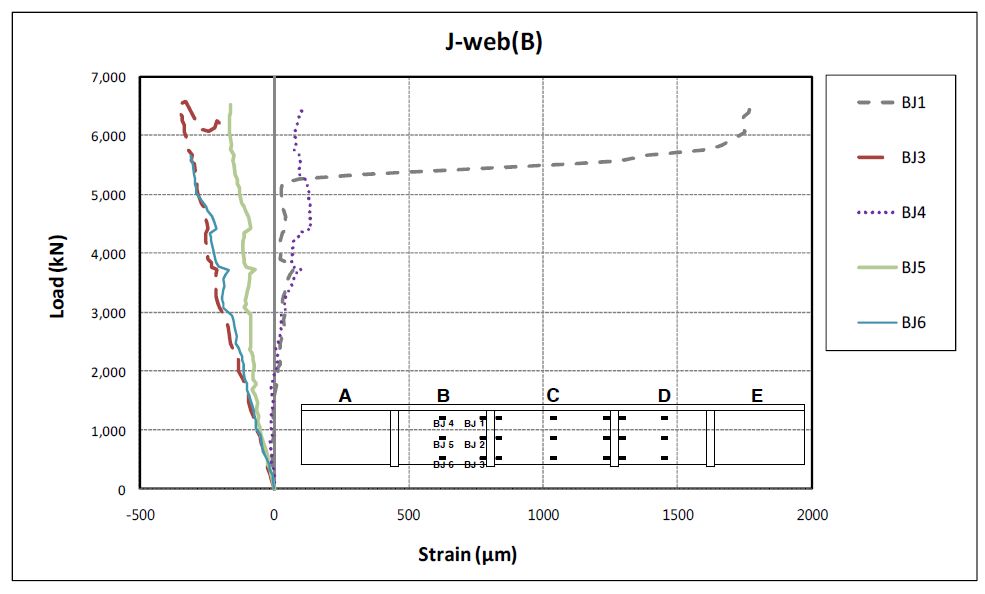 J-web(B) 변형률