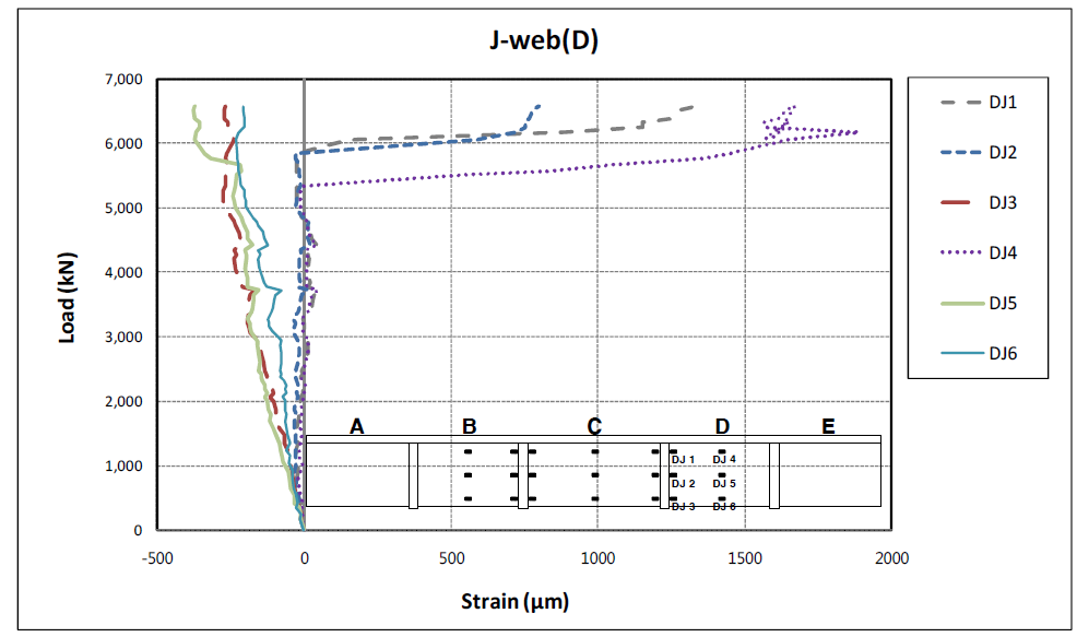 J-web(D) 변형률