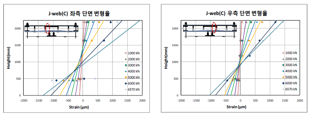 J-web(C)의 좌측 및 우측 단면변형률