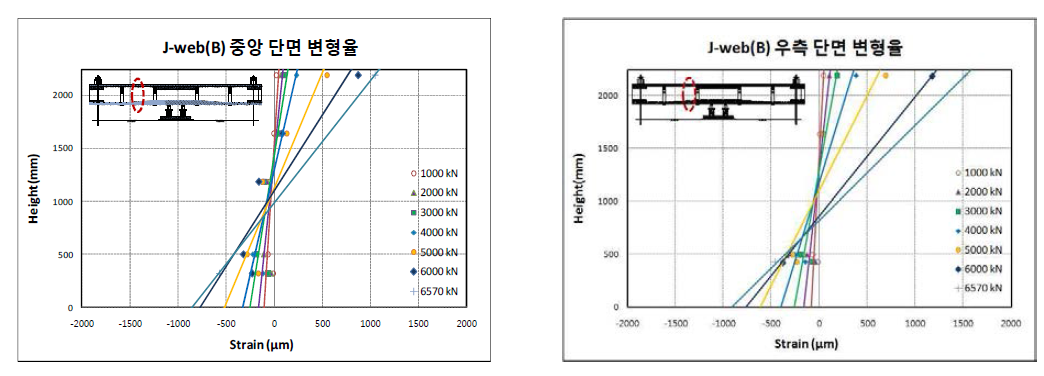 J-web(B)의 중앙 및 우측 단면변형률