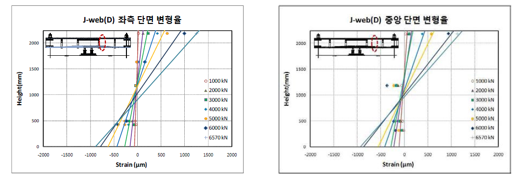 J-web(D)의 좌측 및 중앙 단면변형률