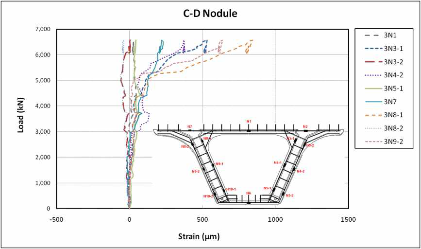 C-D구간 Nodule의 변형률