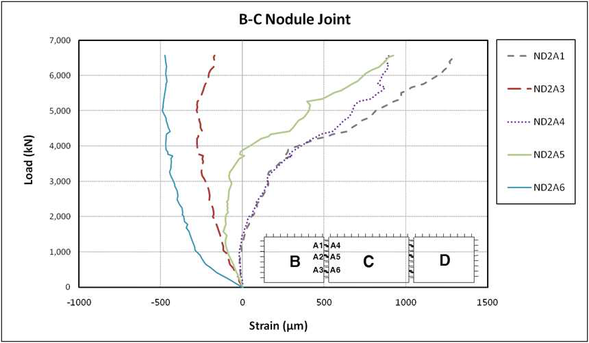 B-C구간 Nodule Joint 변형률